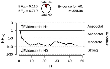 Figure 2.4: Sequential analyses for Experiment 1 for the song stimuli in the generalization conditions with LTs longer than 15 seconds allowed.