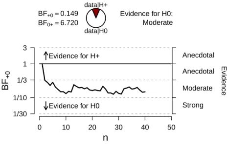 Figure 2.7: Sequential analyses for Experiment 2 with LTs longer than 15 seconds allowed.