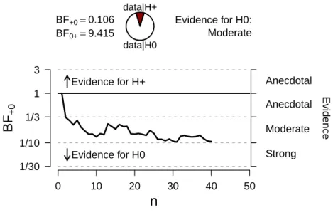 Figure 2.8: Sequential analyses for Experiment 2 with LTs longer than 15 seconds not allowed.