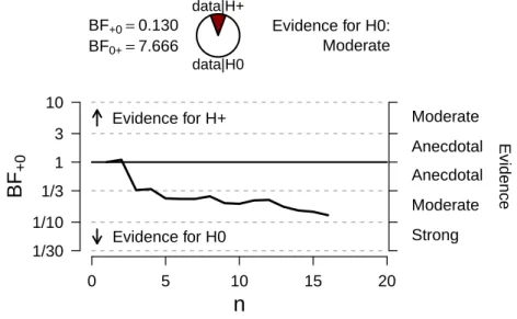 Figure 2.10: Sequential analyses for Experiment 3.
