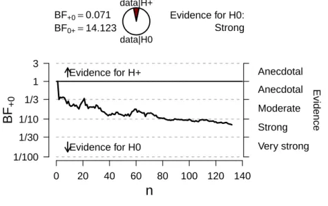 Figure 2.11: Sequential analyses for all three experiments showing evidence for the null hypothesis.
