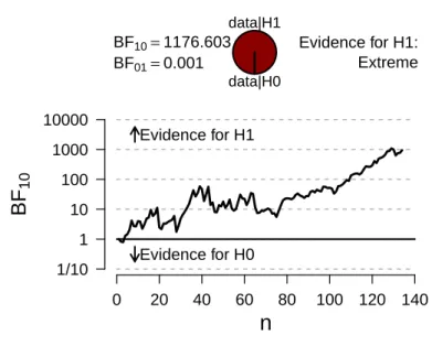 Figure 2.12: Sequential analyses for all three experiments showing evidence for the alter- alter-native hypothesis that infants look differently based on the presence of repetition.
