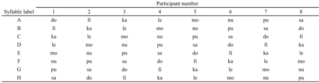 Table A1: Each letter within the triads presented in Table 2 corresponded to a different syllable for each participant according to the following scheme.