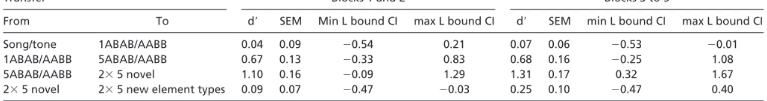 Fig. 3. Discrimination ratios per blocks of 100 trials of bird m 574 before and after transfer to song stimuli of new element types.