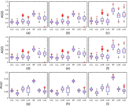 Figure 2.3: Boxplots of the AGD using the intrinsic local constant and linear estimators under the Log-Euclidean, affine invariant and Euclidean metrics, and tensor spline smoothing method, based on 100 replications for the three noise models: (a)-(c) Riem