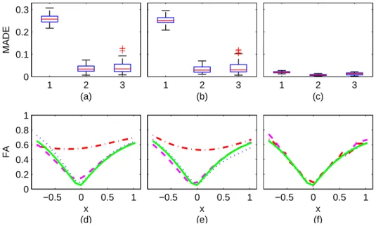 Figure 2.7: Boxplot of the MADE’s using the three smoothing methods (1 (2 or 3) represents the first (second or third) method) based on 100 replications for three noise models: (a) Riemannian log normal and (b) log normal with covariance matrix Σ 1 and (c)