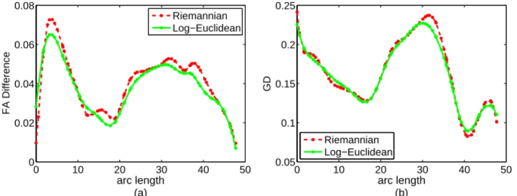 Figure 2.12: (a) FA differences and (b) geodesic distances between pairs of mean diffusion tensors of HIV and control groups along the fiber f1 under the Log-Euclidean (the solid line) and affine invariant (the dashed line) metrics.