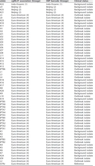 TABLE 1 Lineaged, by cgMLST and SNP analysis, of 58 sequenced isolates that hadsequence quality sufﬁcient for cgMLST analysis, showing the correlation of both methodsat the lineage level for each Welsh isolate
