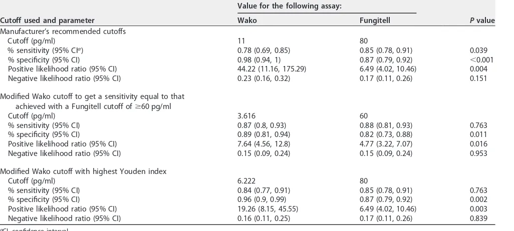 TABLE 3 Predictive values of both assays using different cutoffs at a prevalence of 20%