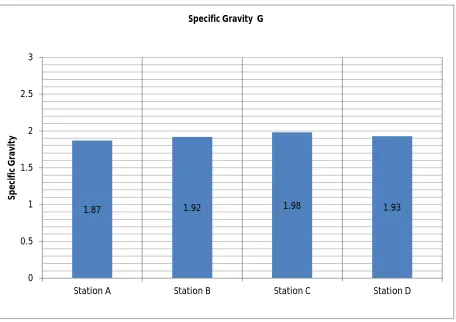 Table -1 Moisture content of municipal solid waste samples 