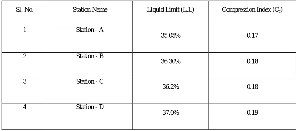 Figure: 3 Atterberg limits of MSW site samples 