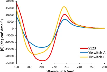 Figure 3.7  Circular dichroism spectra for  S123  (red), S123-YKswitch-A (blue) and S123- S123-YKswitch-B (yellow) at 40-60 µM in 10 mM sodium phosphate buffer, pH 7.5 at 298K