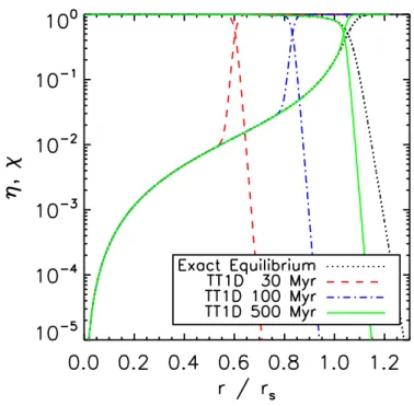 Figure 5.3: Test 1. Neutral and ionised fractions obtained from Eq. 5.43  (dot-ted black curves), which is the exact equilibrium solution, and from  simula-tions with our reference code TT 1 D at times t = 30 Myr (red dashed curves), 100 Myr (blue dot-dash