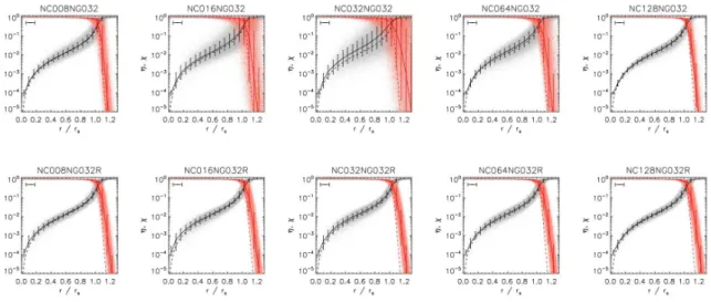 Figure 5.5: Test 1. Profiles of neutral and ionised fraction at the end of the simulation (t r = 500 Myr) for simulations with (bottom row) and without (top row) resampling of the density field