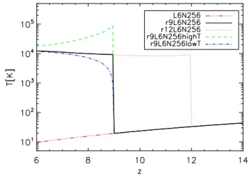 Figure 2.1: Thermal evolution of gas with overdensity ∆ = 1 for  characteris-tic choices of the reheating parameters z r and ǫ r , which are listed in Table 2.1 for the simulations indicated in the  leg-end