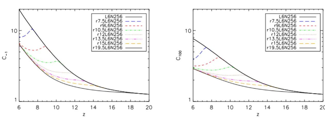 Figure 2.5: Evolution of the clumping factors C −1 (left-hand panel) and C 100 (right-hand panel) for different reheating redshifts z r , as indicated in the legends