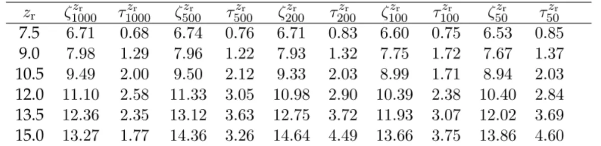 Table 2.5: Parameter values ζ z r and τ z r to be used in Eq. 2.8 in order to fit the evolution of the clumping factors C 1000 , C 500 , C 200 , C 100 and C 50 obtained from the simulations r[z r ]L6N256 (see also Fig