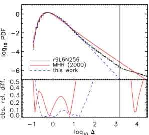 Figure 2.8: Top panel: Volume- Volume-weighted PDF of the baryon  over-density ∆ (per unit log 10 ∆) at z = 6 obtained from our default  simula-tion r9L6N256 (black solid histogram).