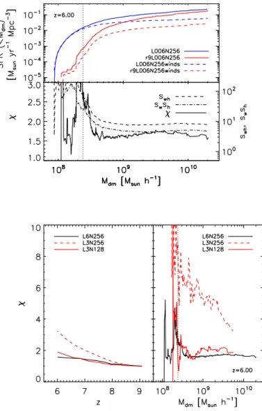 Figure 3.2: Top panel: cumulative SFRs as function of dark matter halo mass at z = 6 for our set of reference  sim-ulations