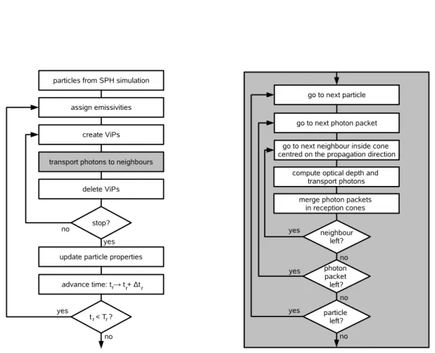 Figure 4.5: Flow charts. Left-hand chart: Overview of the radiation transport with TRAPHIC 