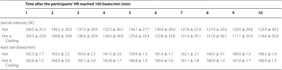 Table 1 Changes in intensity and HR during exercise after the participants’ HR reached 160 beats/min