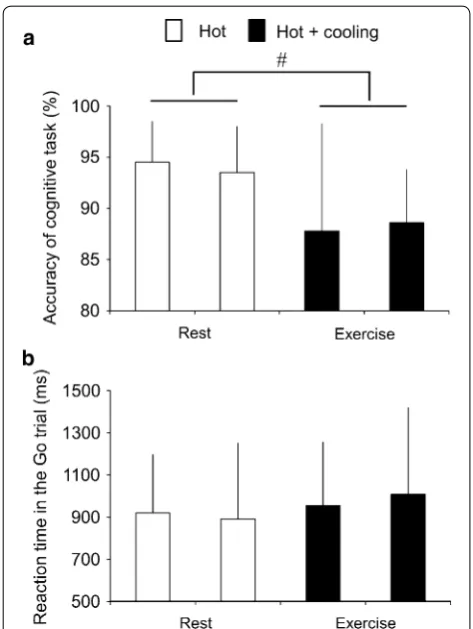 Figure 3 a Accuracy of the cognitive task at rest and during exercise. #p < 0.05 vs. rest