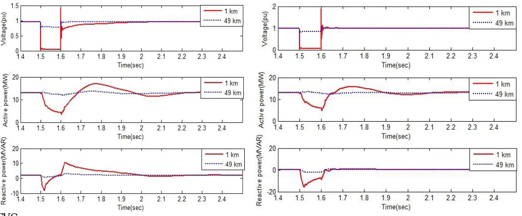 Fig. 3-5 shows the variations of wind farm terminal voltage, generated active power, and absorbed reactive power when a single line to ground fault occurs at the points P1 and P2