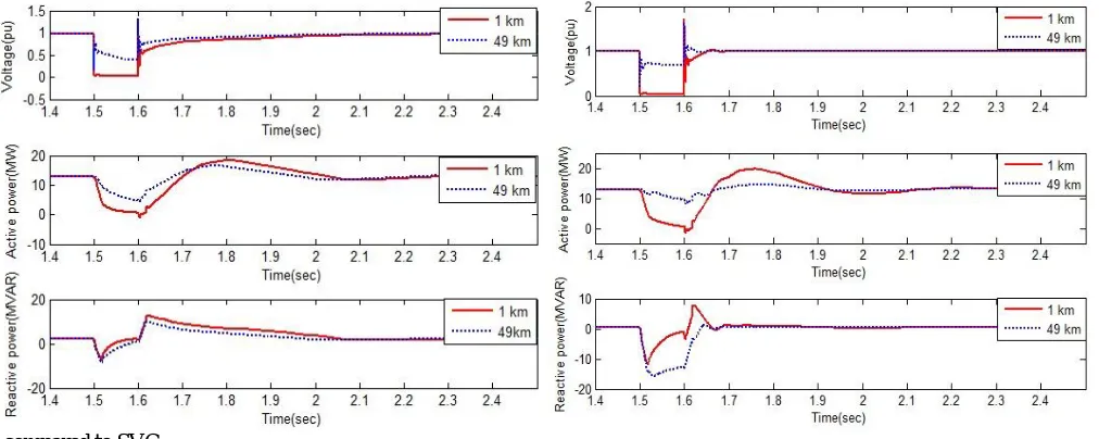 Fig. 6-8 shows the variations of wind farm terminal voltage, generated active power, and absorbed reactive power when a double line to ground fault occurs at the points P1 and P2