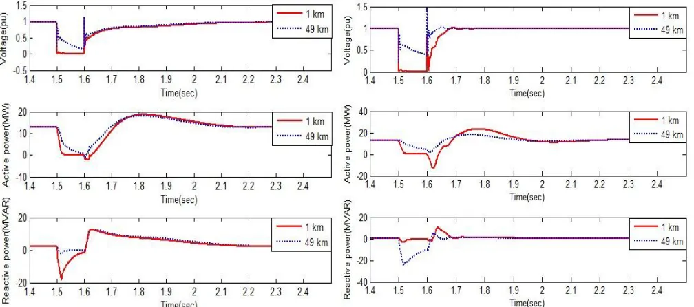 Fig. 9-11 shows the variations of wind farm terminal voltage, generated active power, and absorbed reactive power when a three line to ground fault occurs at the points P1 and P2