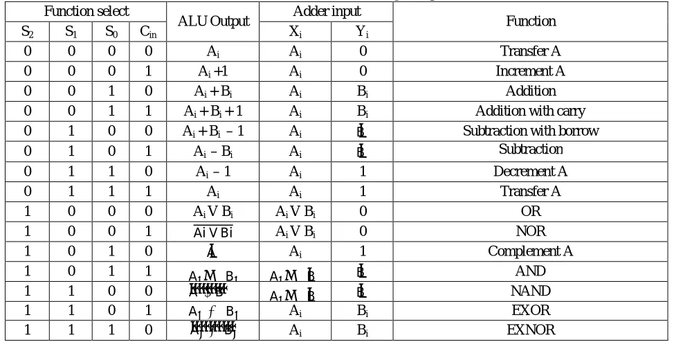 Table - 1 Arithmetic and logical operations  Adder input 