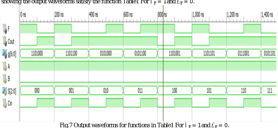 Fig.7 Output waveforms for functions in Table1 For �� = 1and �� = 0. 