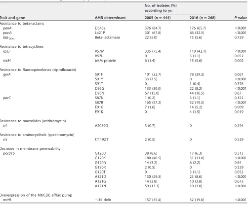 TABLE 1 AMR determinants in N. gonorrhoeae populations, 2005 versus 2016