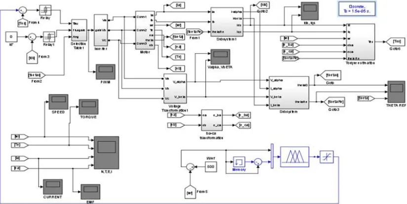 Fig. 5 Z source network based DTC BLDC with fuzzy logic controller MATLAB Simulation 