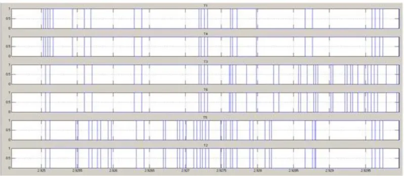 Fig.7 Output DC voltage from the Z source network waveform 