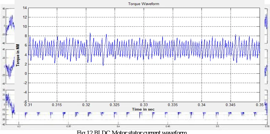 Fig.12 BLDC Motor stator current waveform 