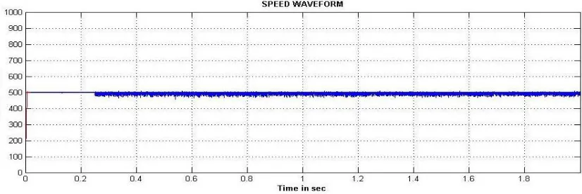 Fig 14. BLDC Motor stator torque waveform with Z-source network 