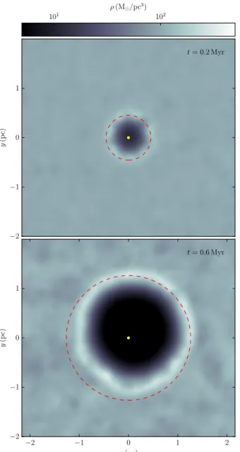 Fig. 10. The gas density in the x−y plane after 0.2 Myr (top) and after 0.6 Myr (bottom) for the embedded star simulation with M SPH = 0.1 M  and ρ gas = 100 M  /pc 3 