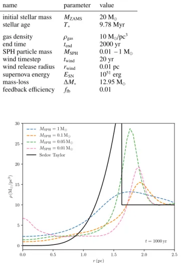 Fig. 12. The mean gas density as a function of radius at time t = 1000 yr for the supernova test at four resolutions (dashed lines)