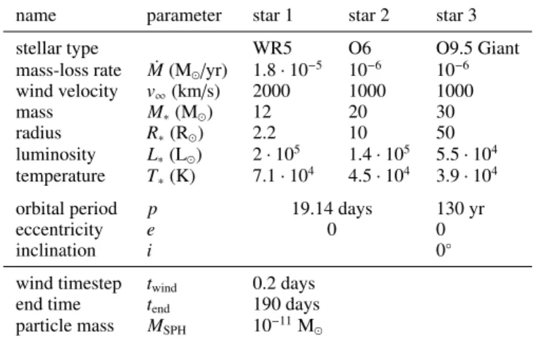 Table 6. The stellar, wind and orbital parameters of the colliding wind triple simulation.