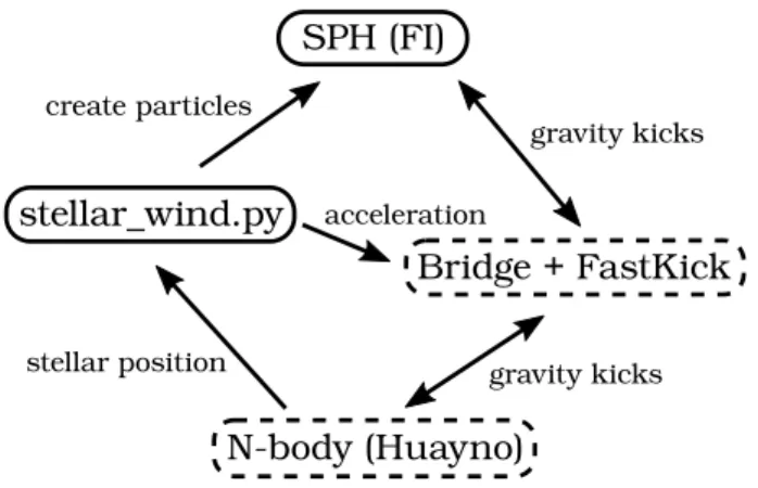 Fig. 3. A diagram of the amuse codes (boxes) and their relations (labelled arrows). Dotted lines indicate optional codes that can be added depending on the astrophysical application.
