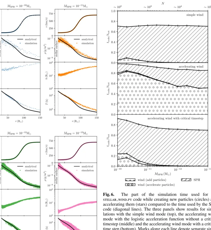 Fig. 5. The same as Figure 4, but only for a simulation using the accelerating wind mode with the logistic acceleration  func-tion