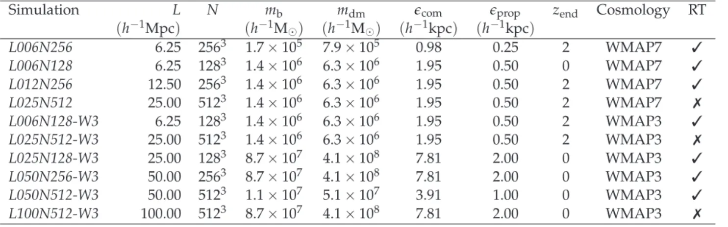 Table 2.1: List of cosmological simulations used in this work. All the simulations use model ingredients identical to the reference simulation of Schaye et al