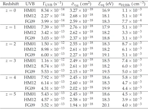 Table 2.2: Hydrogen photoionization rate, absorption cross-section, equivalent gray ap- ap-proximation frequency and the self-shielding density threshold (i.e., based on  equa-tion 2.13) for three UVB models: Haardt &amp; Madau (2001) (HM01; used in this w