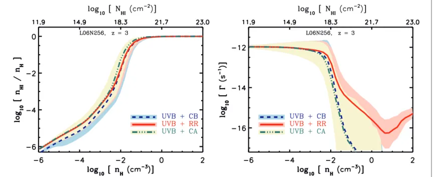Figure 2.7: The hydrogen neutral fractions (left) and the UVB photoionization rate profiles (right) as a function of density in RT simulations with different models for recombination radiation for the L06N256 simulation at z = 3