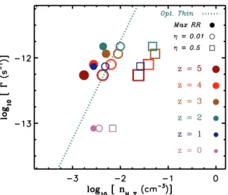 Figure 2.9: The photoionization from recombination radiation peaks at the expected shielding density and smooths the transition between highly ionized gas and  self-shielded gas