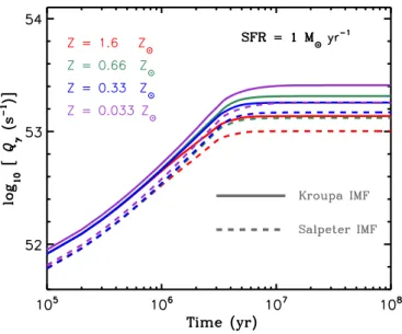 Figure 3.1: The number of hydrogen ionizing photons produced for a constant star form- form-ation rate of 1 M ⊙ yr −1 as a function of time since the onset of star formation