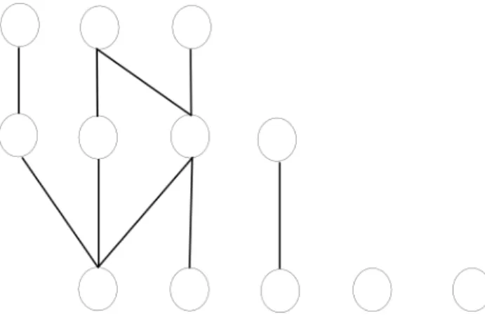 Figure 4.7. The face lattice for S m z B m . Each circle represents a face and each edge denotes the inclusion of the lower face into the higher one