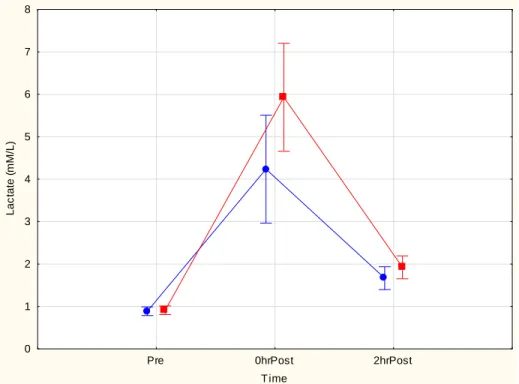 Table 2. Blood glucose responses Pre-Ex, 0hrPost and 2hrPost exercise bout. Mean ± 95% CI are  reported