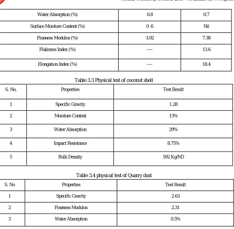 Table 3.4 physical test of Quarry dust 