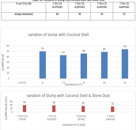 Table 4.2 variation of slump with coconut shell and Stone Dust 